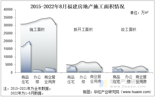 2015-2022年8月福建房地产施工面积情况