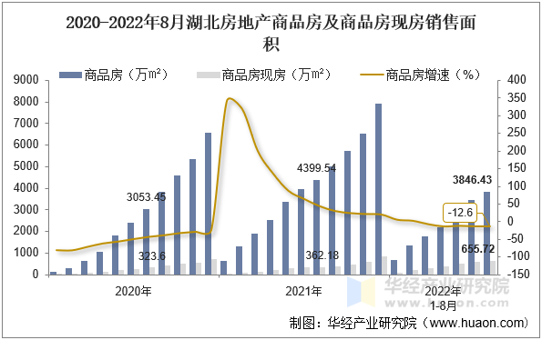 2020-2022年8月湖北房地产商品房及商品房现房销售面积