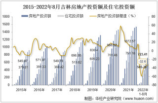 2022年8月吉林房地产投资、施工面积及销售情况统计分析