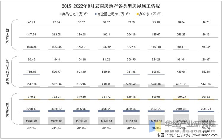 2015-2022年8月云南房地产各类型房屋施工情况