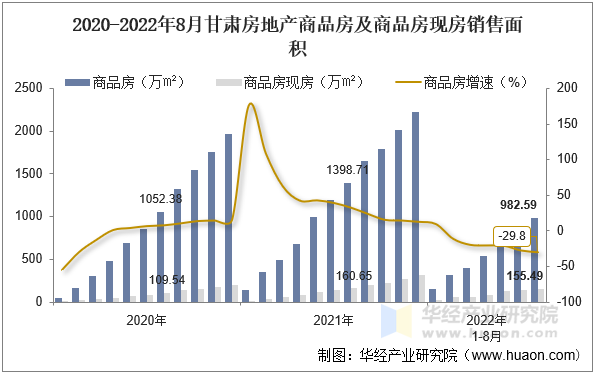 2020-2022年8月甘肃房地产商品房及商品房现房销售面积