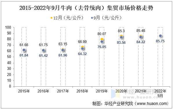 2015-2022年9月牛肉（去骨统肉）集贸市场价格走势