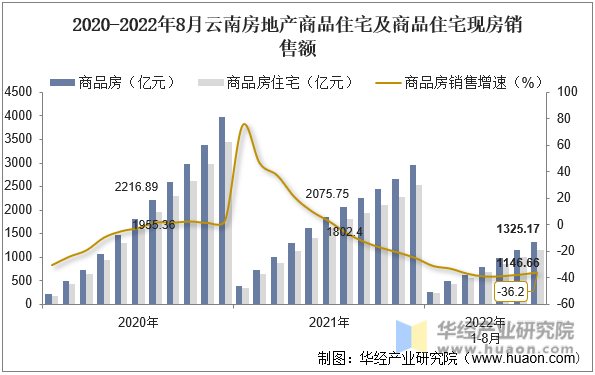 2020-2022年8月云南房地产商品住宅及商品住宅现房销售额