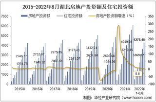 2022年8月湖北房地产投资、施工面积及销售情况统计分析