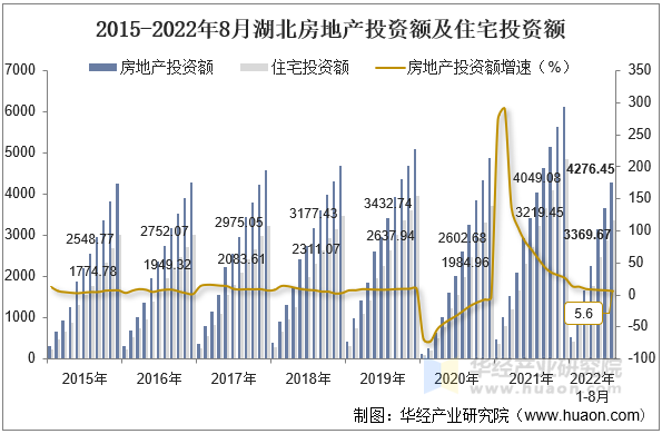 2015-2022年8月湖北房地产投资额及住宅投资额