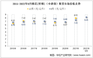 2022年9月棉花[籽棉]（中准级）集贸市场价格当期值为8.25元/公斤，环比下降0.6%，同比增长11%