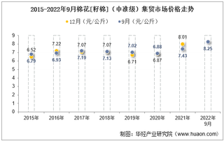 2022年9月棉花[籽棉]（中准级）集贸市场价格当期值为8.25元/公斤，环比下降0.6%，同比增长11%