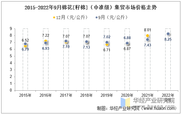 2015-2022年9月棉花[籽棉]（中准级）集贸市场价格走势