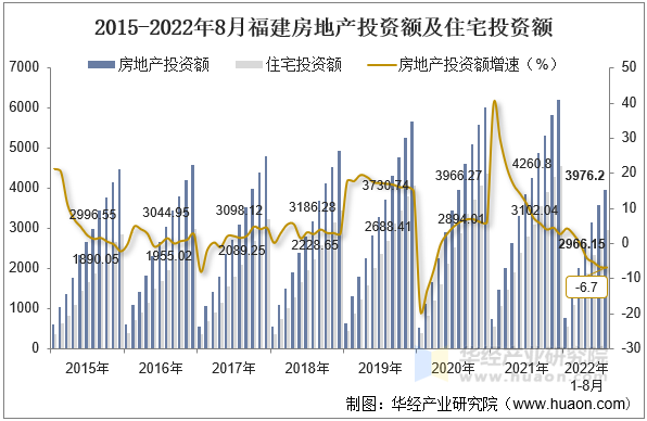 2015-2022年8月福建房地产投资额及住宅投资额