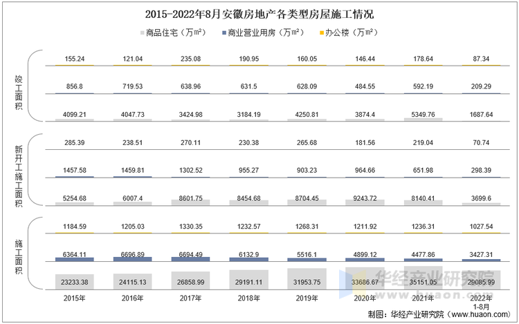 2015-2022年8月安徽房地产各类型房屋施工情况