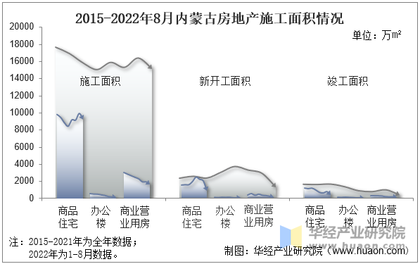 2015-2022年8月内蒙古房地产施工面积情况