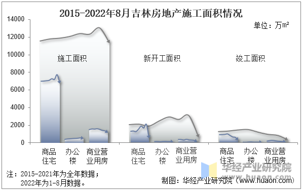 2015-2022年8月吉林房地产施工面积情况
