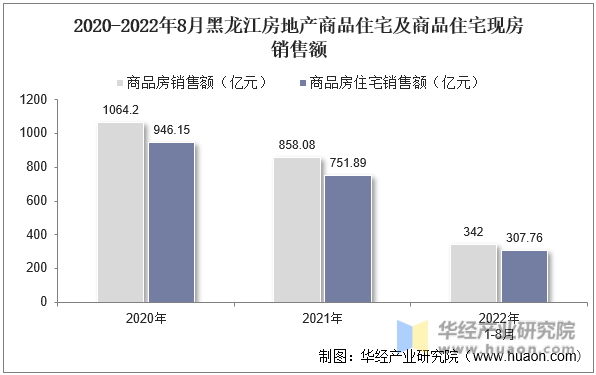2020-2022年8月黑龙江房地产商品住宅及商品住宅现房销售额