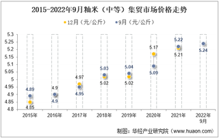 2022年9月籼米（中等）集贸市场价格当期值为5.24元/公斤，环比下降0.6%，同比增长0.4%