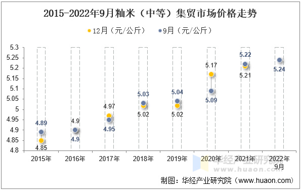 2015-2022年9月籼米（中等）集贸市场价格走势