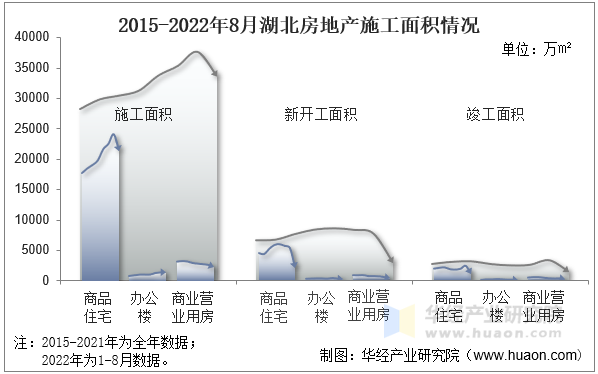 2015-2022年8月湖北房地产施工面积情况