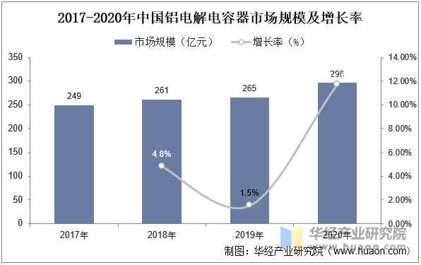 2017-2020年中国铝电解电容器市场规模及增长率