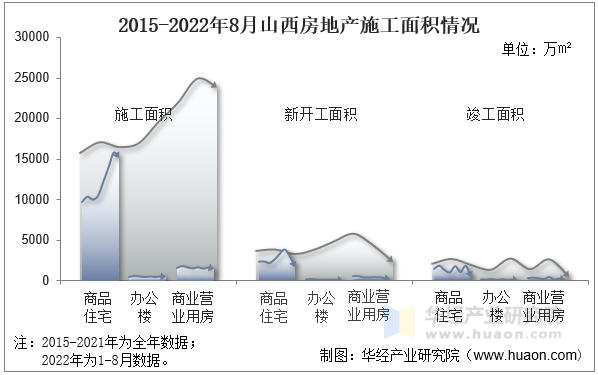 2015-2022年8月山西房地产施工面积情况