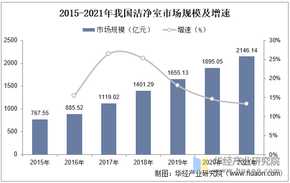 2015-2021年我国洁净室市场规模及增速