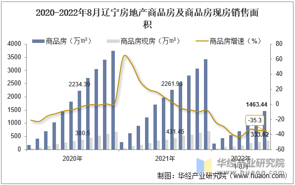 2020-2022年8月辽宁房地产商品房及商品房现房销售面积