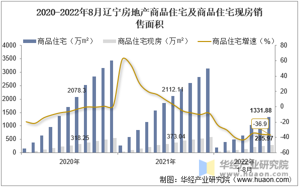 2020-2022年8月辽宁房地产商品住宅及商品住宅现房销售面积