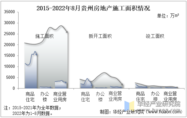2015-2022年8月贵州房地产施工面积情况