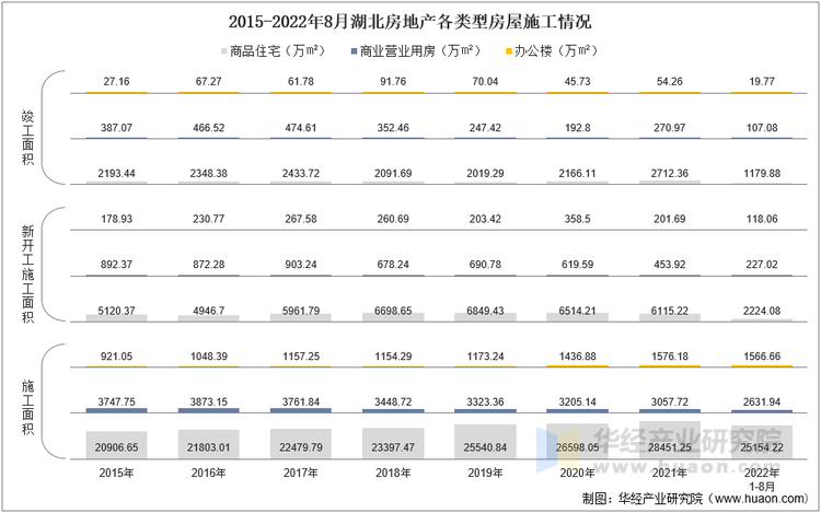 2015-2022年8月湖北房地产各类型房屋施工情况