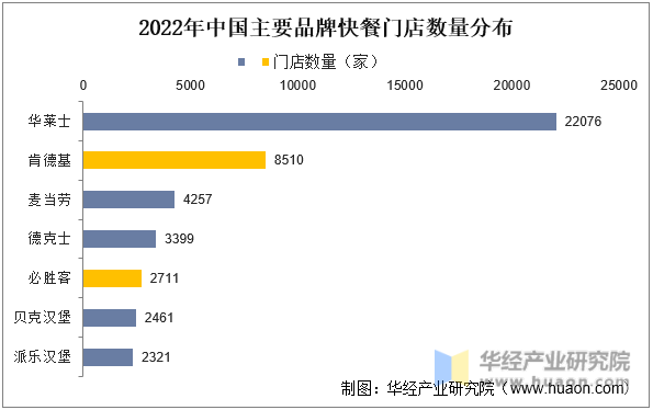 2022年中国主要品牌快餐门店数量分布