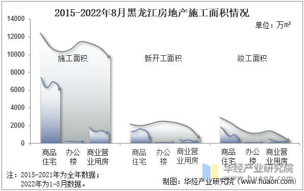 2015-2022年8月黑龙江房地产施工面积情况