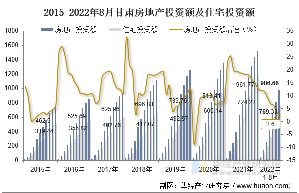2015-2022年8月甘肃房地产投资额及住宅投资额