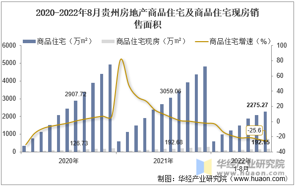 2020-2022年8月贵州房地产商品住宅及商品住宅现房销售面积