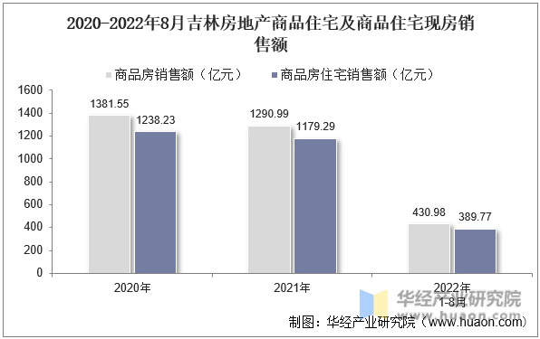 2020-2022年8月吉林房地产商品住宅及商品住宅现房销售额