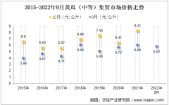 2022年9月黄瓜（中等）集贸市场价格当期值为5.82元/公斤，环比下降20.9%，同比下降4.3%