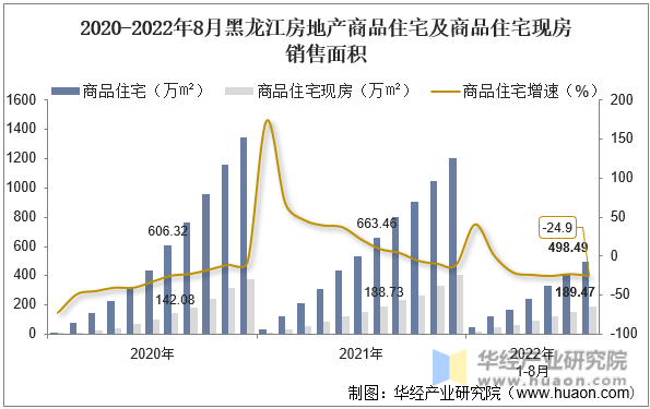 2020-2022年8月黑龙江房地产商品住宅及商品住宅现房销售面积