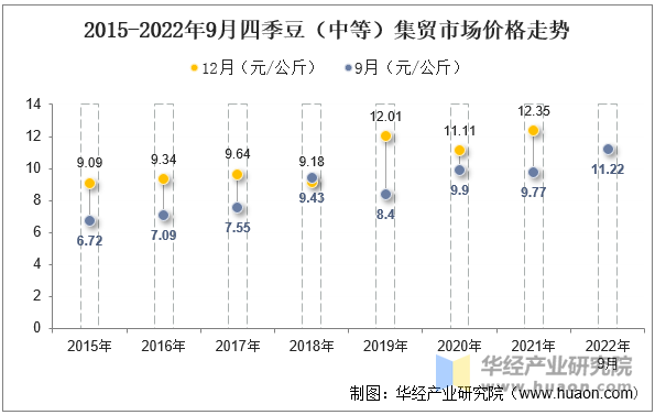 2015-2022年9月四季豆（中等）集贸市场价格走势