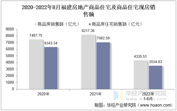 2020-2022年8月福建房地产商品住宅及商品住宅现房销售额