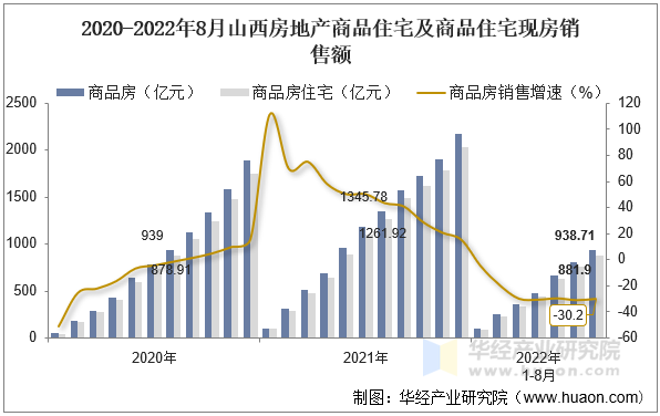2020-2022年8月山西房地产商品住宅及商品住宅现房销售额