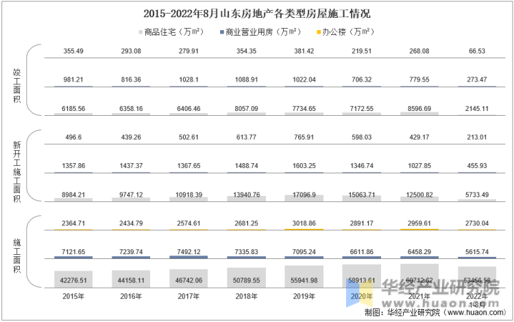 2015-2022年8月山东房地产各类型房屋施工情况