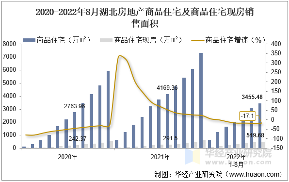 2020-2022年8月湖北房地产商品住宅及商品住宅现房销售面积