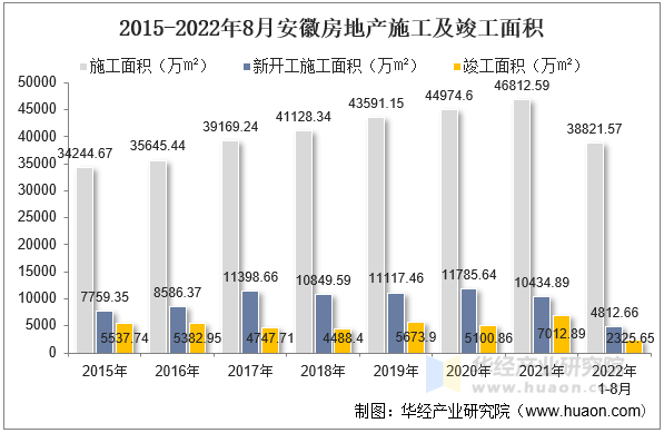 2015-2022年8月安徽房地产施工及竣工面积