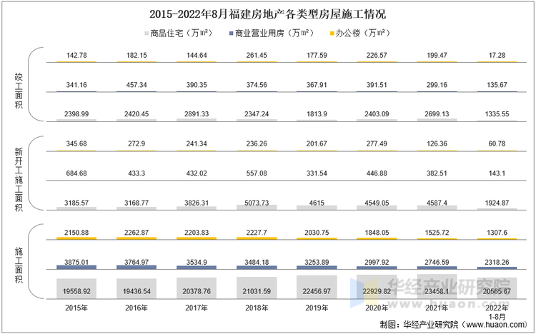 2015-2022年8月福建房地产各类型房屋施工情况