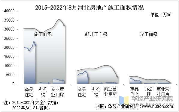 2015-2022年8月河北房地产施工面积情况