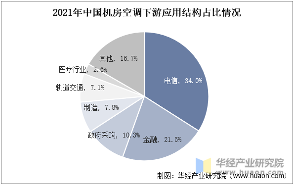 2021年中国机房空调下游应用结构占比情况