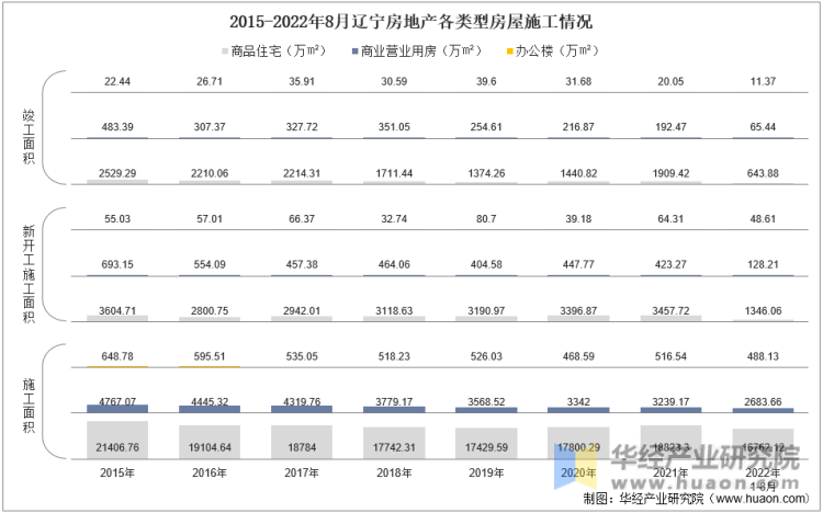 2015-2022年8月辽宁房地产各类型房屋施工情况