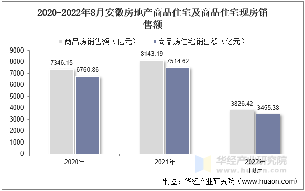 2020-2022年8月安徽房地产商品住宅及商品住宅现房销售额