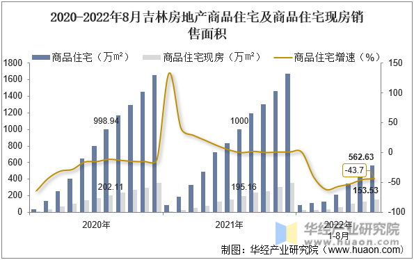 2020-2022年8月吉林房地产商品住宅及商品住宅现房销售面积