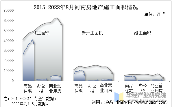 2015-2022年8月河南房地产施工面积情况