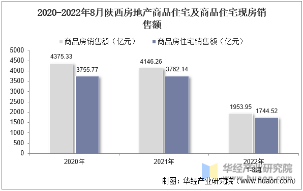 2020-2022年8月陕西房地产商品住宅及商品住宅现房销售额