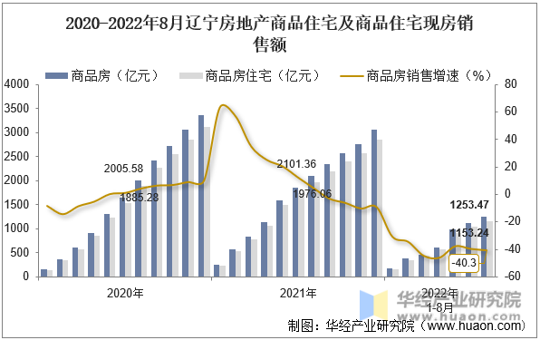 2020-2022年8月辽宁房地产商品住宅及商品住宅现房销售额