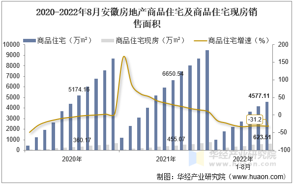 2020-2022年8月安徽房地产商品住宅及商品住宅现房销售面积